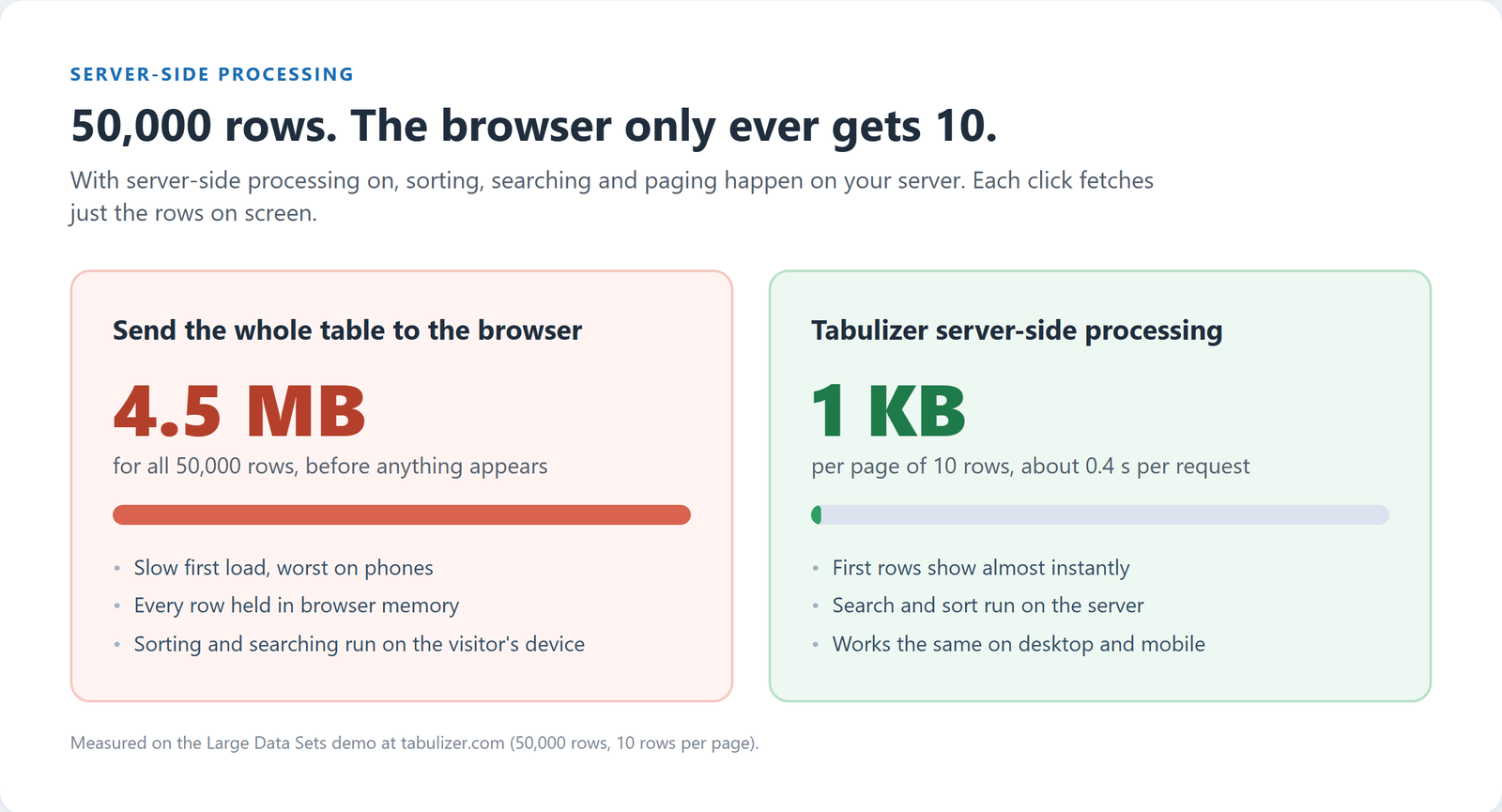 Comparison: loading all 50,000 rows takes 4.5 MB, Tabulizer server-side processing sends about 1 KB per page of 10 rows