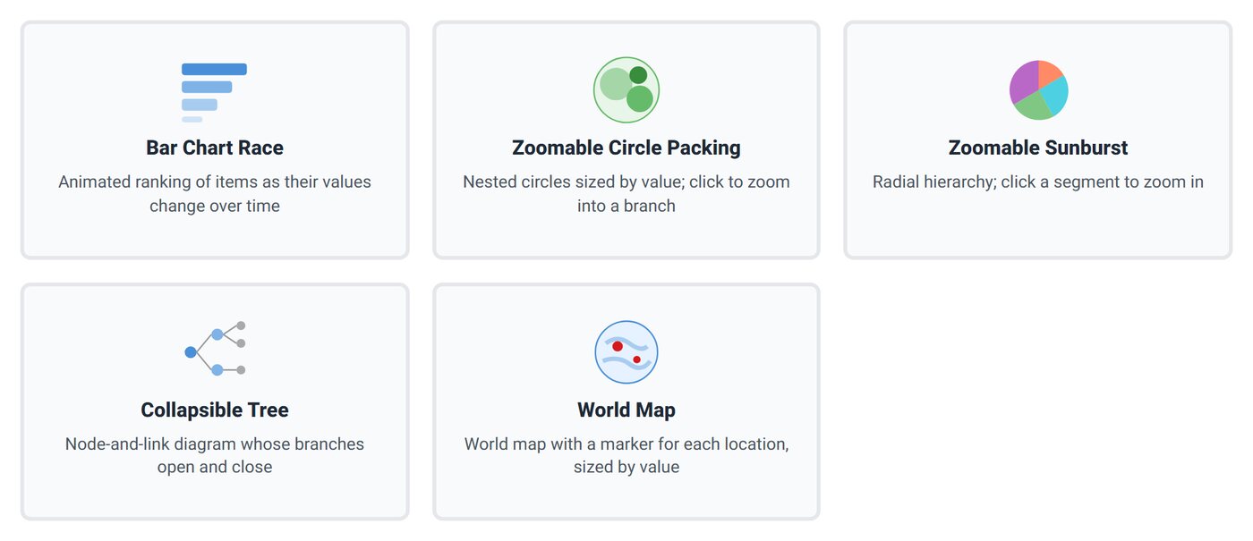 D3 Visualizations Wizard: choose Bar Chart Race, Zoomable Circle Packing, Zoomable Sunburst, Collapsible Tree or World Tour