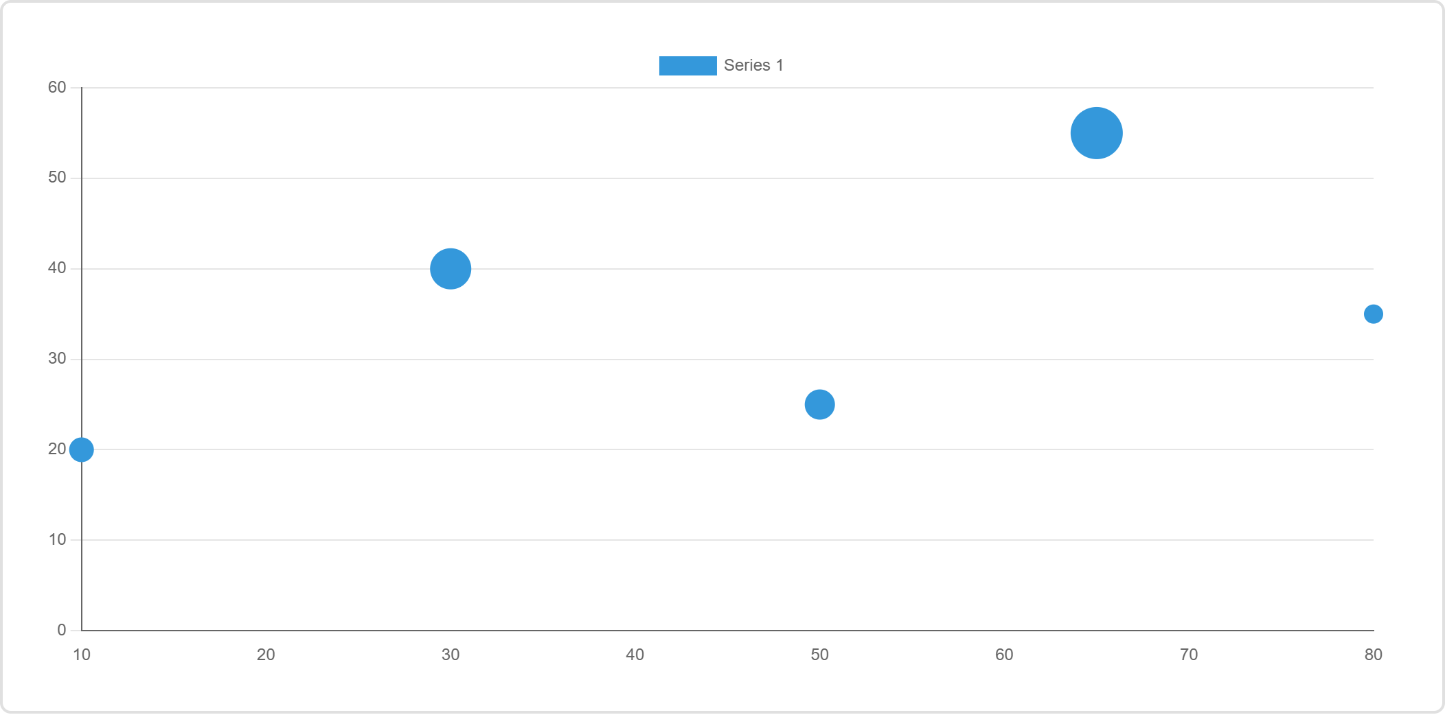 A bubble chart with five bubbles of differing size positioned on numeric axes.