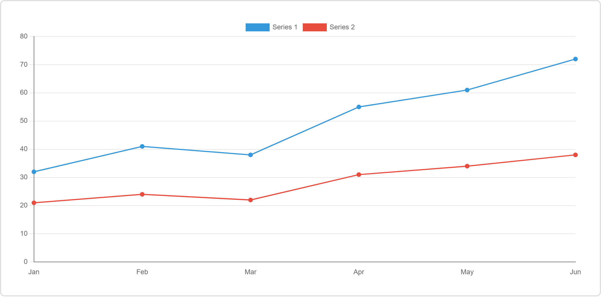 A line chart of the same six months of revenue and costs, two lines with points at each month.