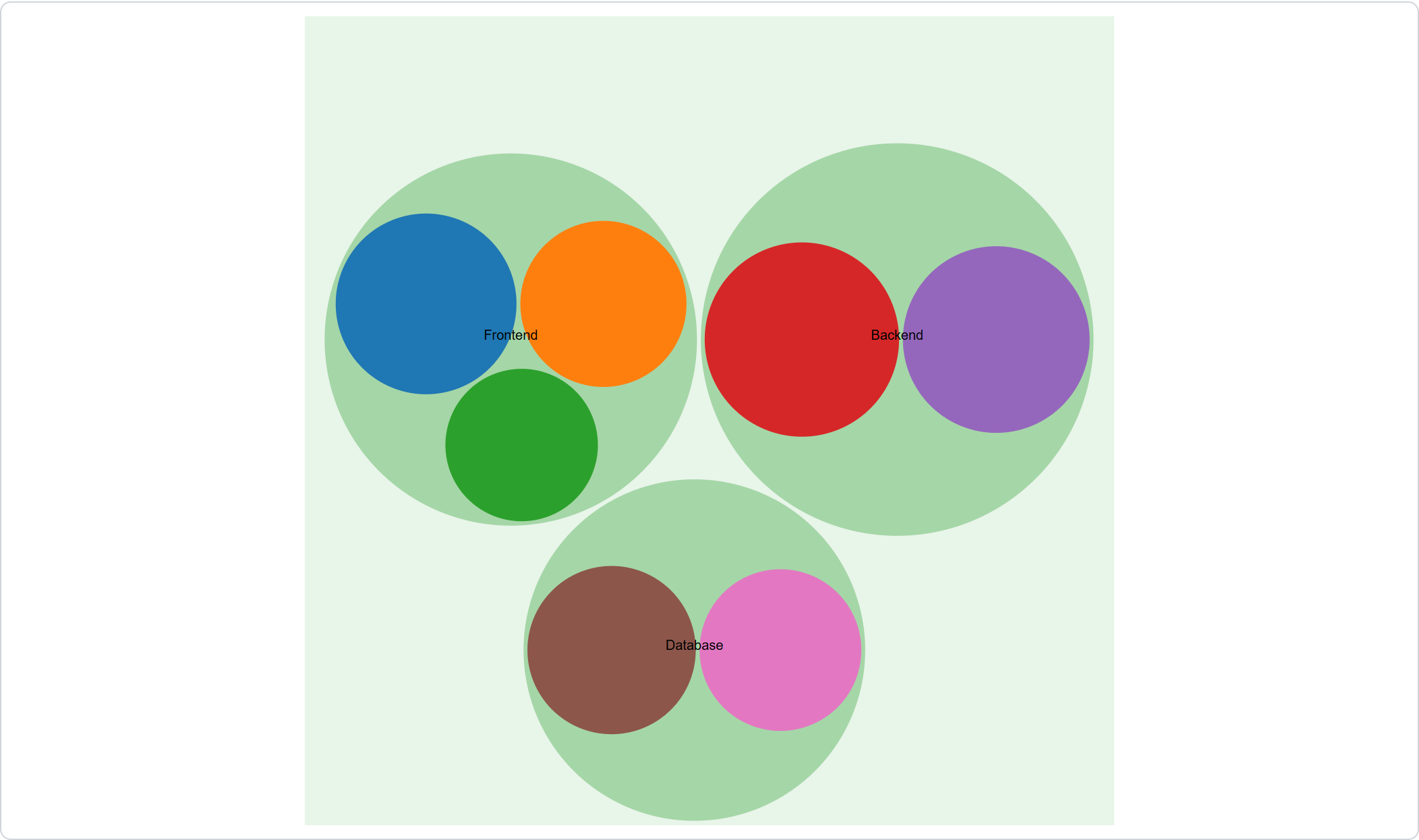 The zoomable circle packing preview showing nested circles of differing size grouped inside larger circles.