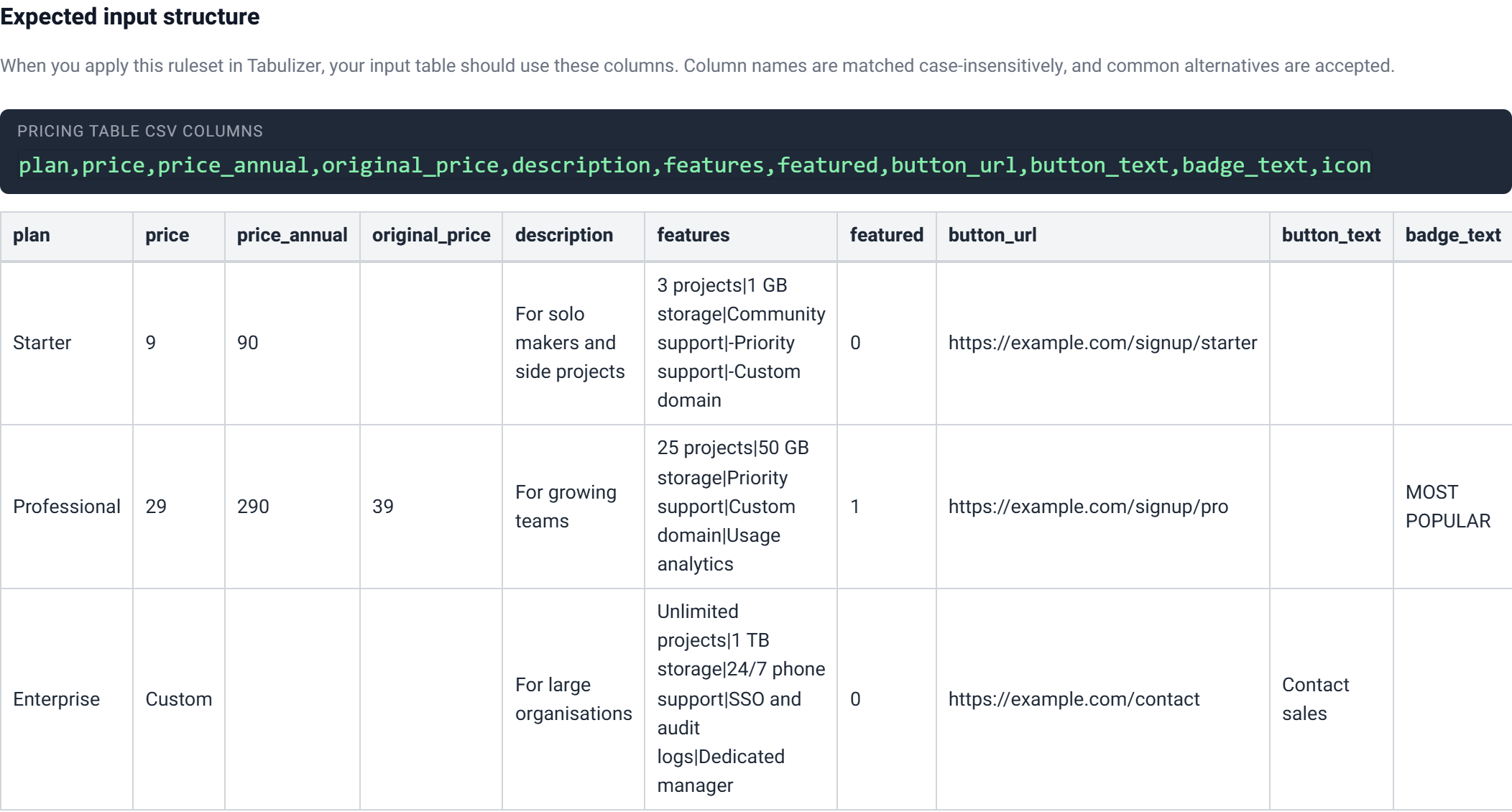 The Expected input structure section showing the comma-separated list of column names and a table of the sample rows.