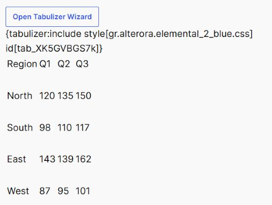 A Tabulizer Table block holding a generated static table: the stylesheet include marker on one line and five rows of regional figures below it, all as editable content in the block.