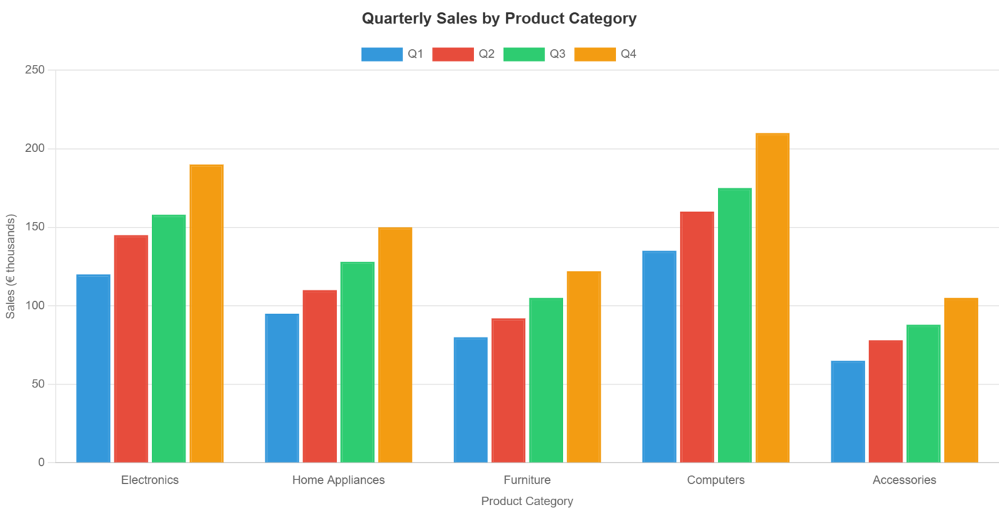 Bar chart of quarterly sales by product category, Q1 to Q4