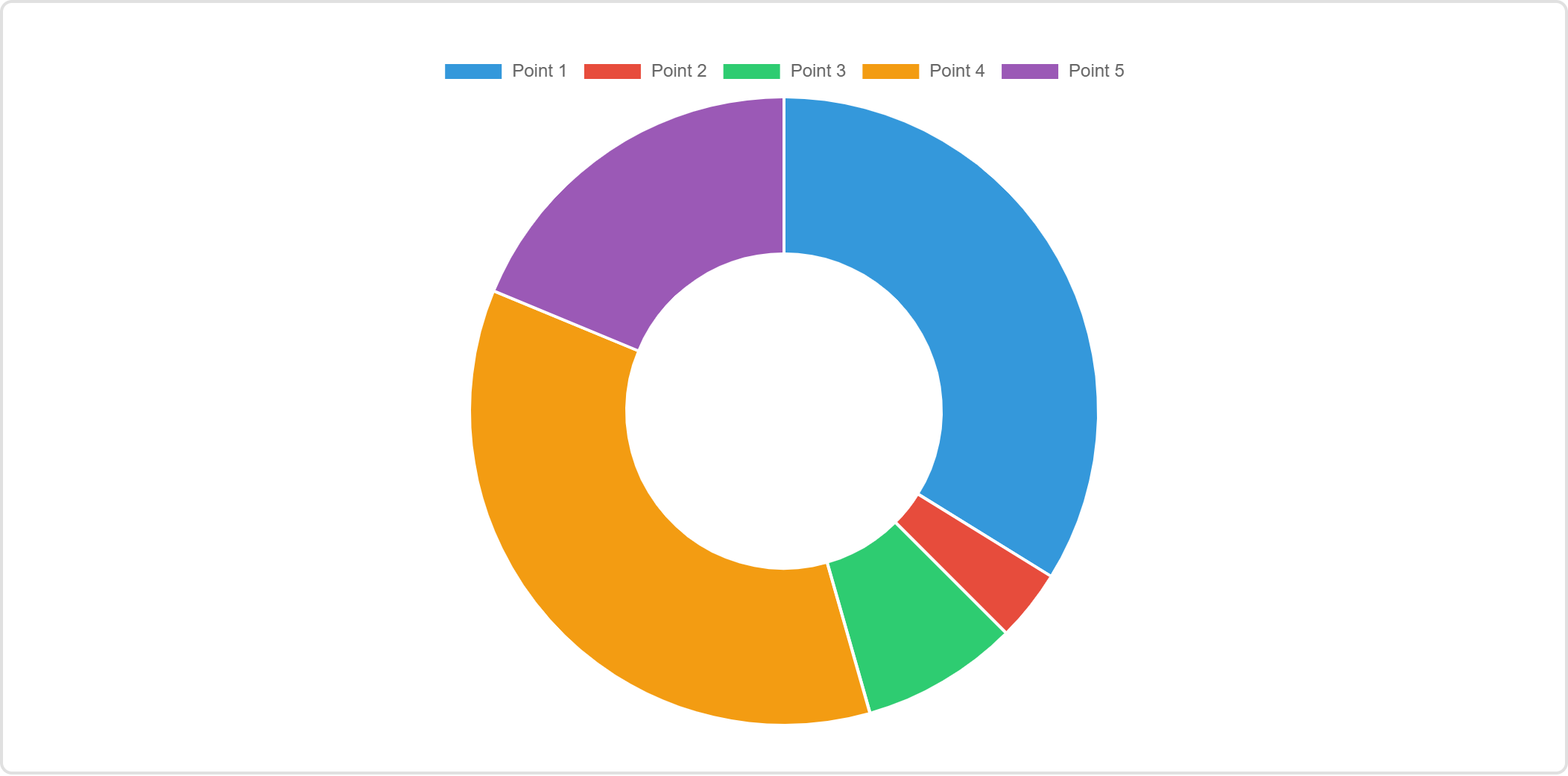 The same five channel shares drawn as a doughnut chart with a hole in the centre.