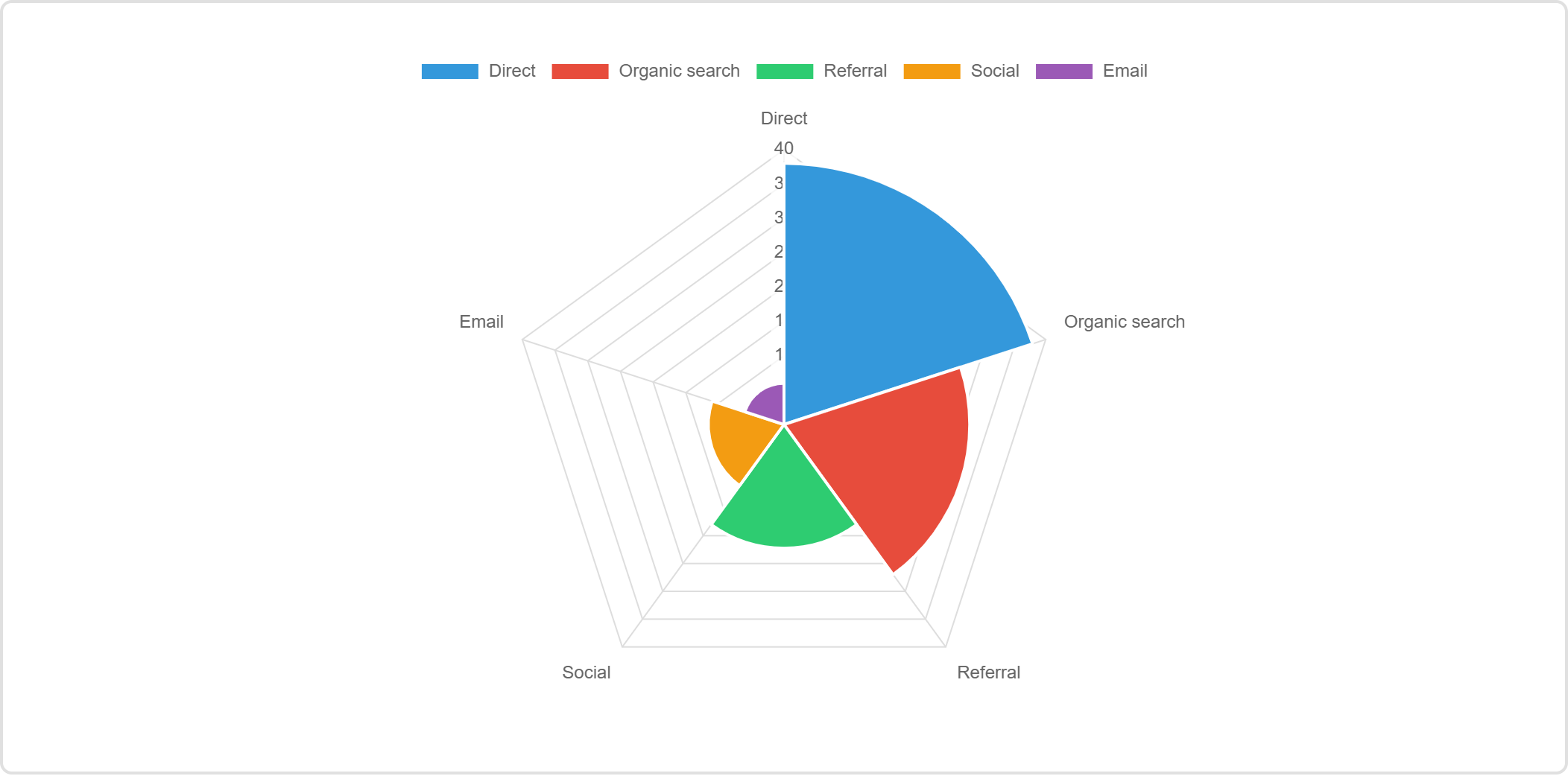 A polar area chart with five segments of differing radius.