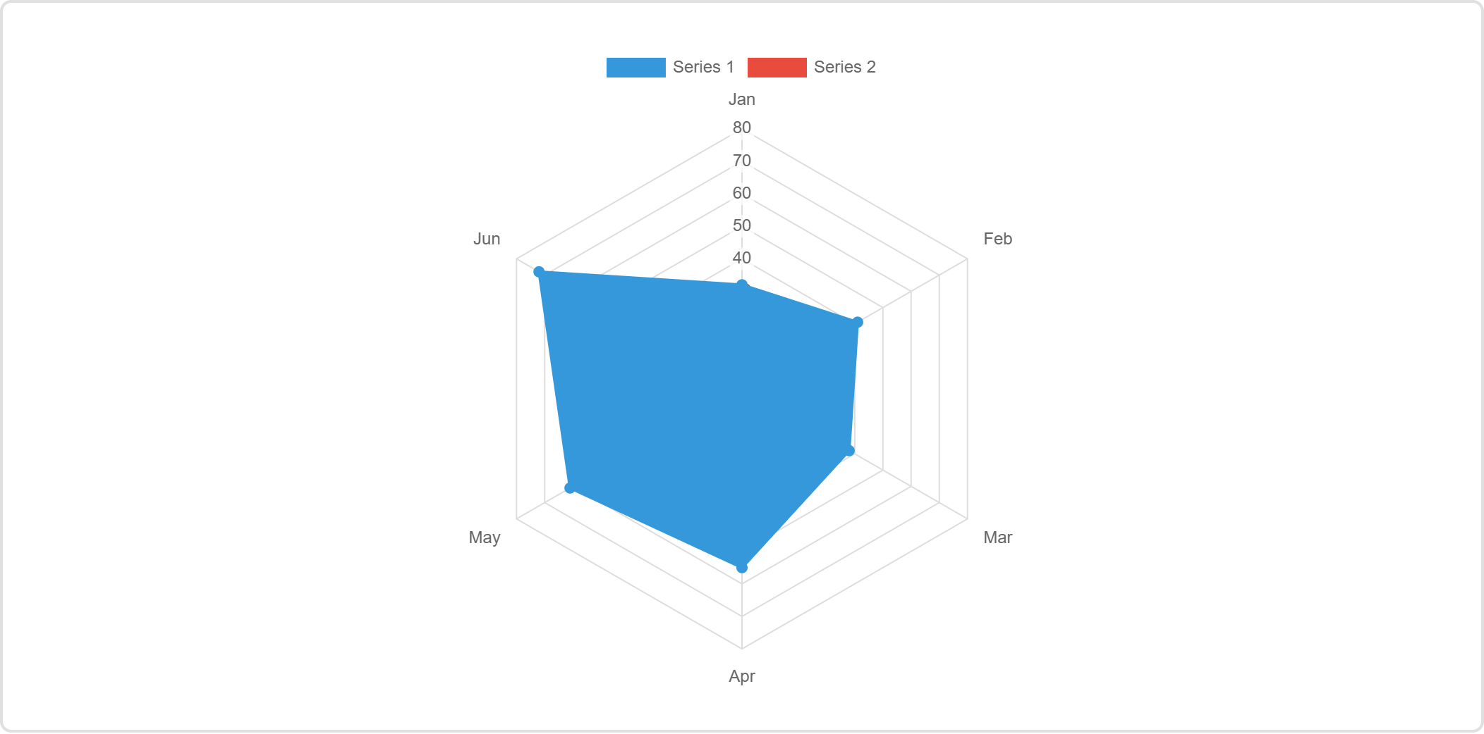 A radar chart with six spokes and two overlaid series.