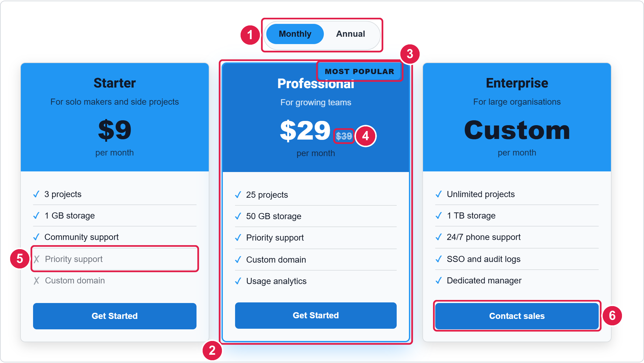 The finished pricing table preview with six numbered callouts marking the billing toggle, the featured card, the badge, the struck-through original price, a not-included feature, and a per-plan button label.