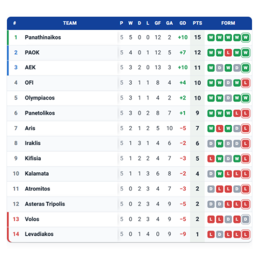 Sports Standings and Rankings Tables